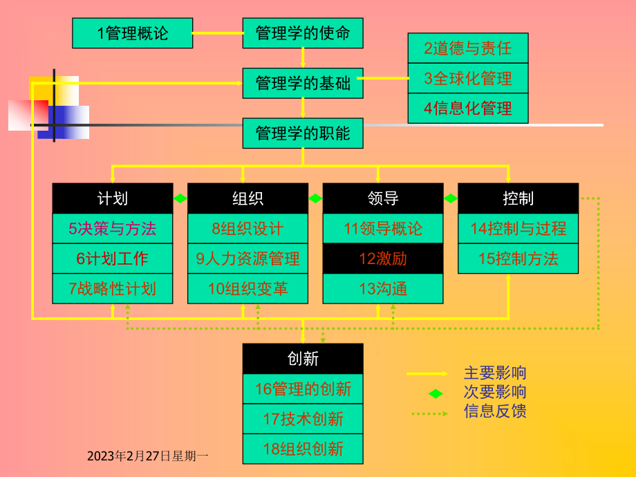 《管理学》12激励.ppt_第2页