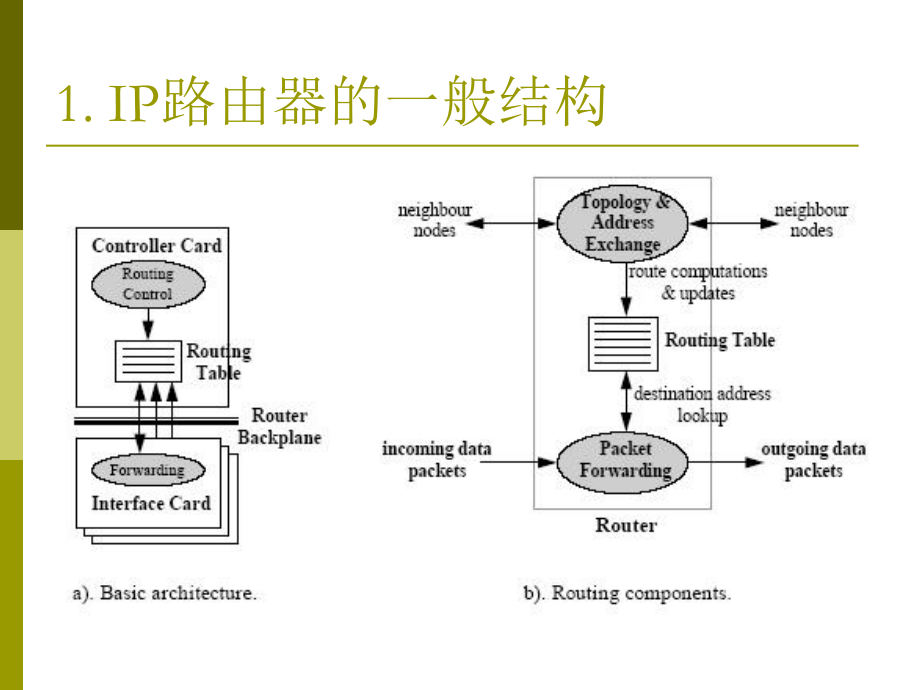 IP路由器架构.ppt_第3页