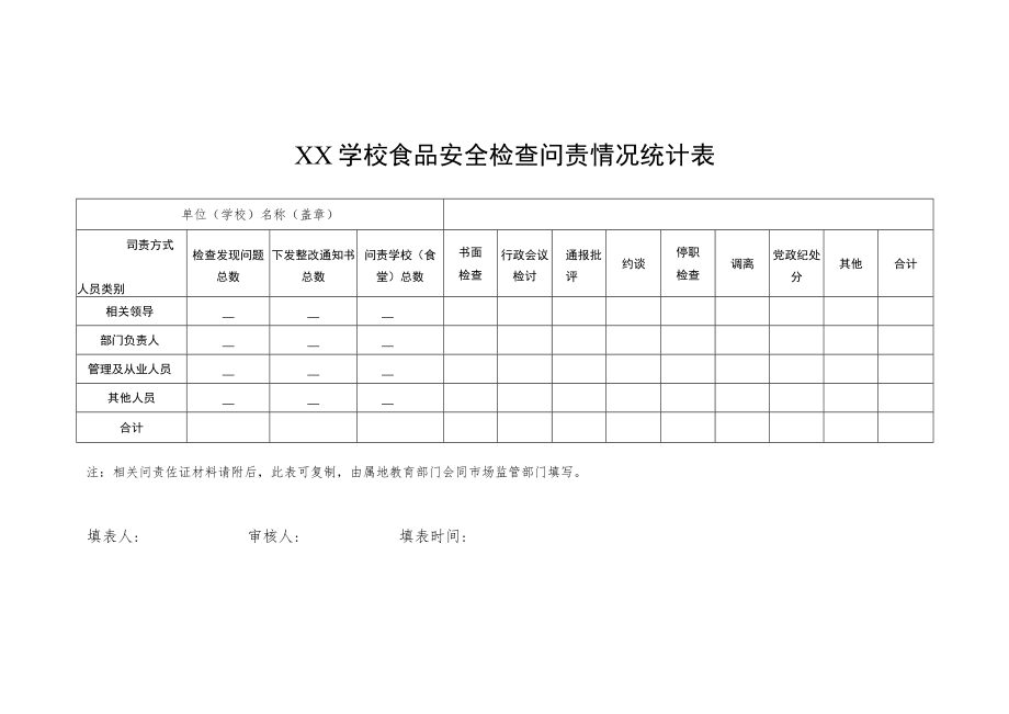 XX学校食品安全检查问责情况统计表.docx_第1页