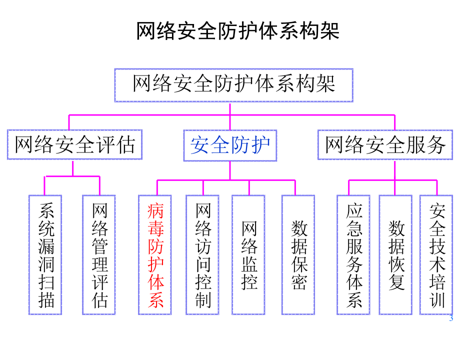 3计算机病毒.ppt_第3页