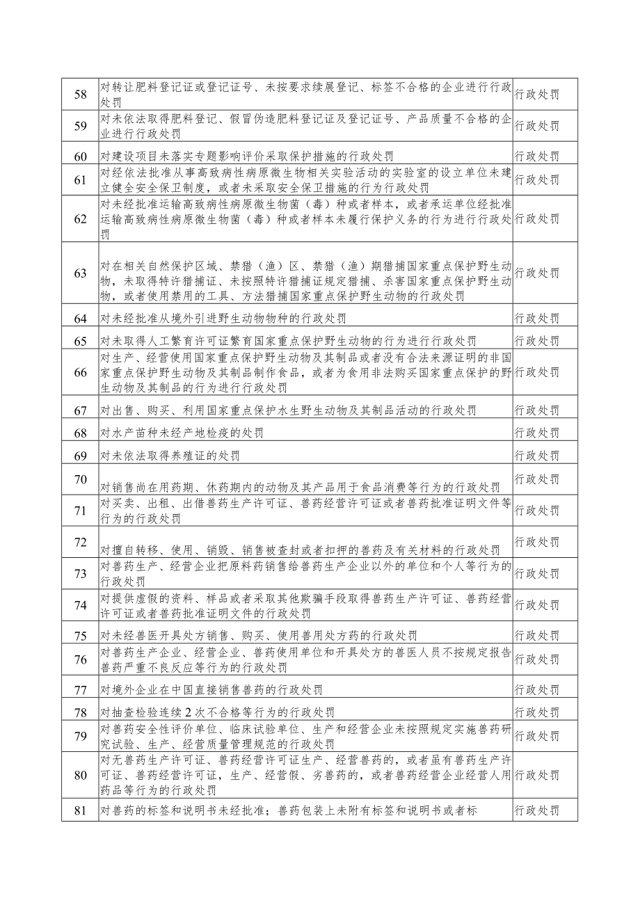 部门名称县农业农村局共188项.docx_第3页