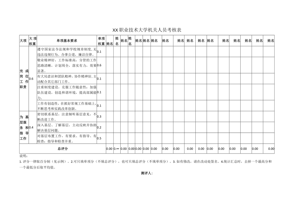 XX职业技术大学机关人员考核表.docx_第1页