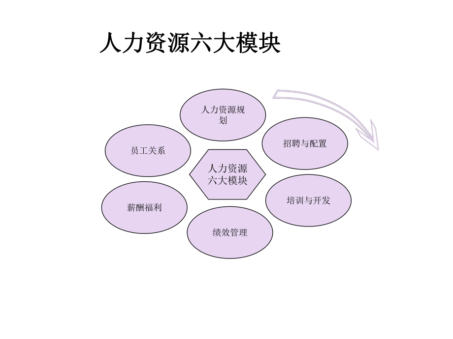 人力资源六大模块.ppt_第1页