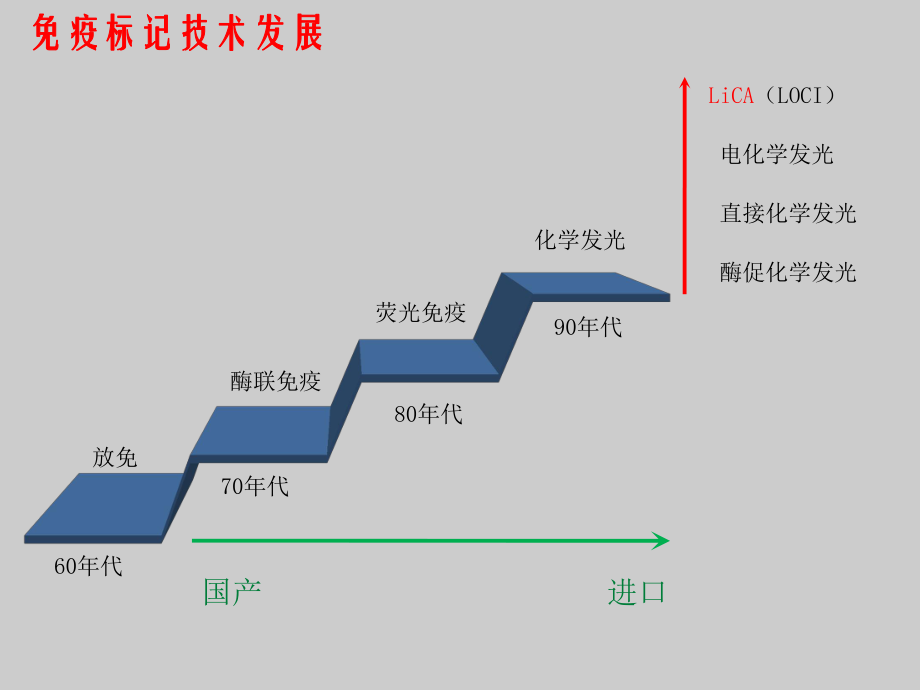 光激化学发光新一代化学发光.ppt_第3页