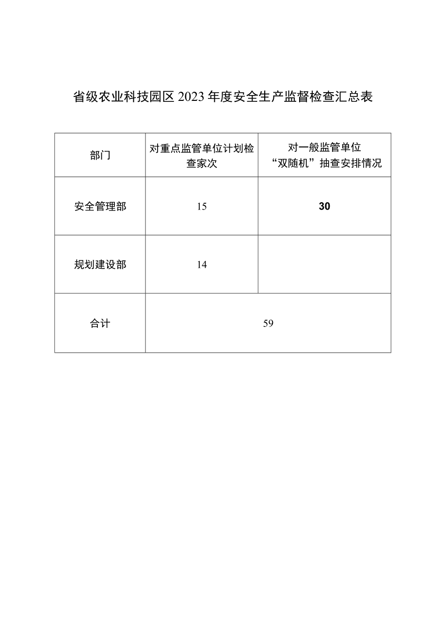 省级农业科技园区2023年度安全生产监督检查汇总表.docx_第1页