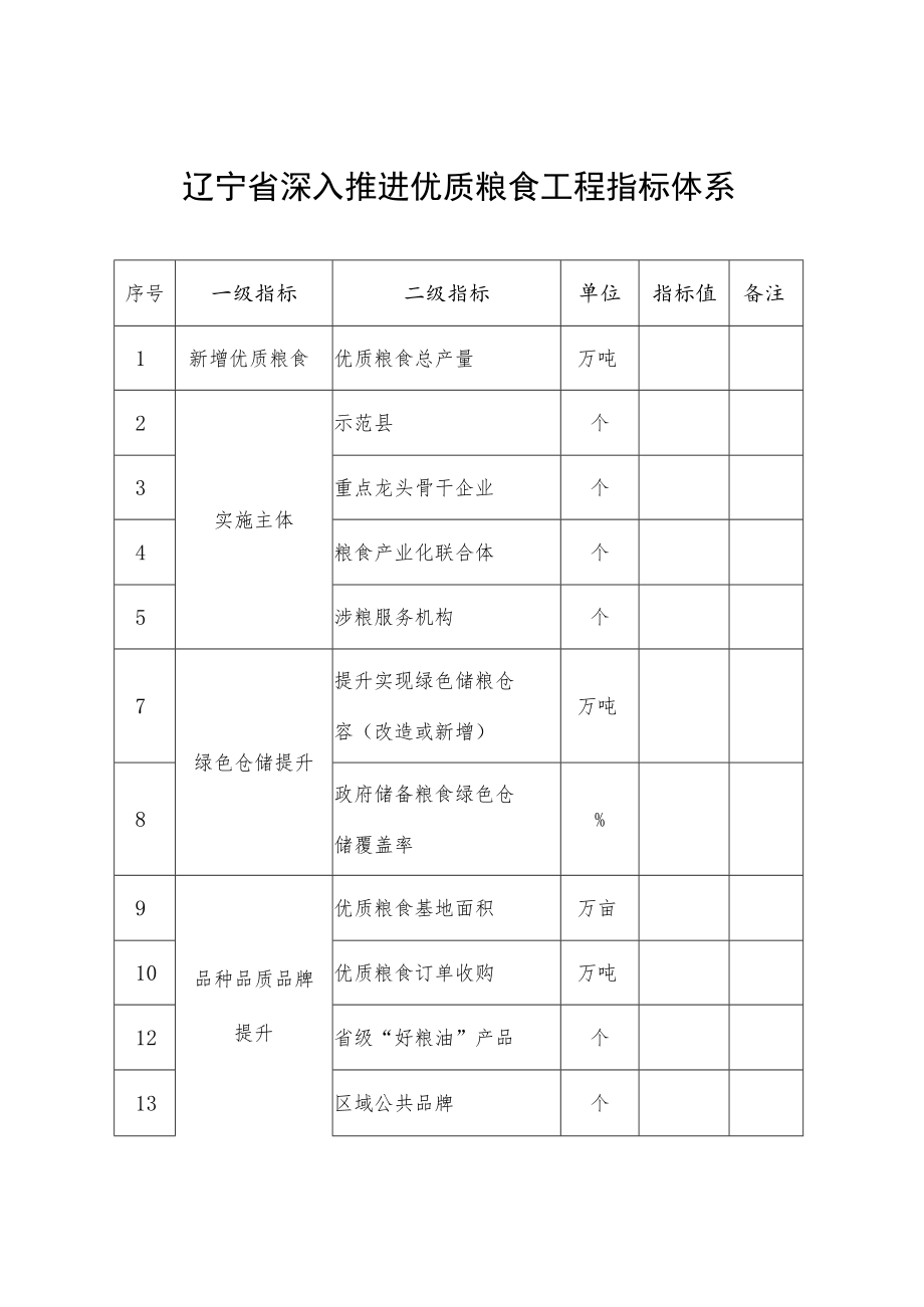 辽宁省深入推进优质粮食工程指标体系.docx_第1页