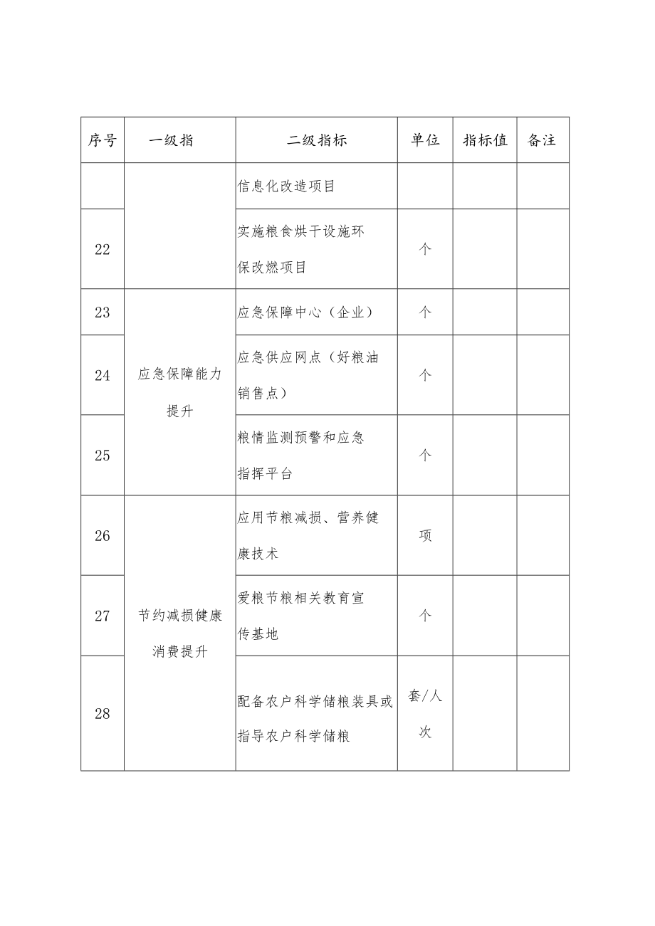 辽宁省深入推进优质粮食工程指标体系.docx_第3页