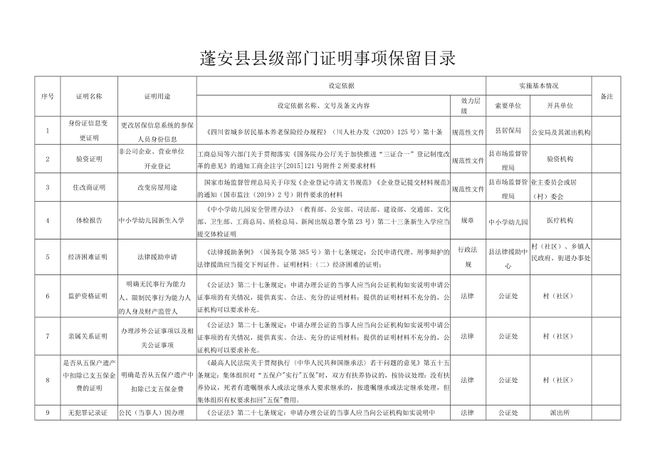 蓬安县县级部门证明事项保留目录.docx_第1页