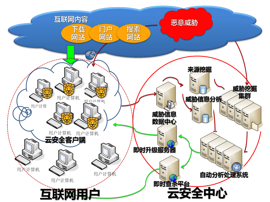 云计算在云安全中的应用.ppt_第3页