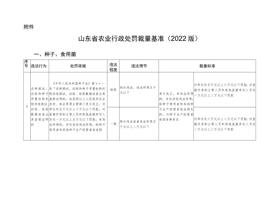 山东省农业行政处罚裁量基准（2022版）.docx_第1页