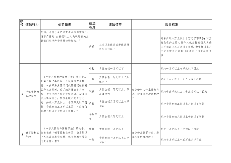 山东省农业行政处罚裁量基准（2022版）.docx_第2页