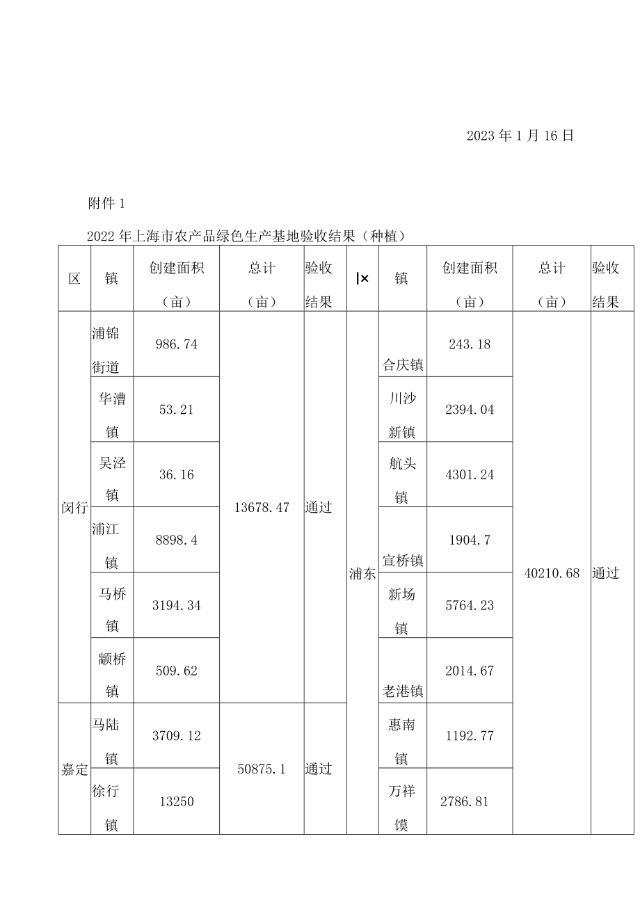 上海市农业农村委员会关于通报2022年上海市农产品绿色生产基地创建验收结果的通知.docx_第2页