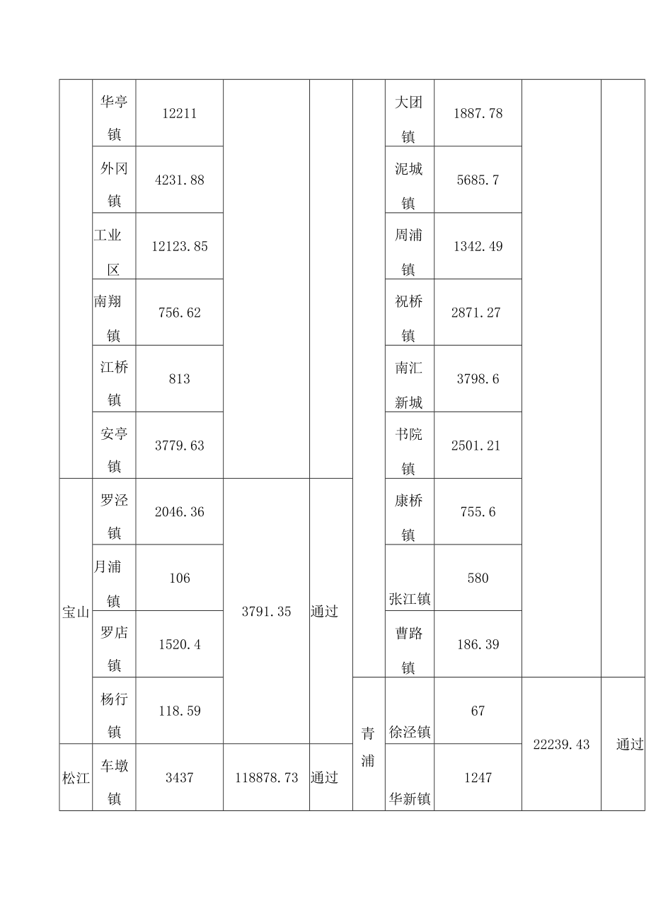 上海市农业农村委员会关于通报2022年上海市农产品绿色生产基地创建验收结果的通知.docx_第3页