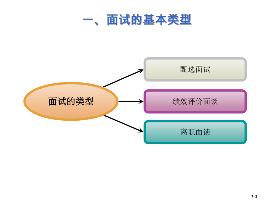 人力资源课件—面试.ppt_第3页