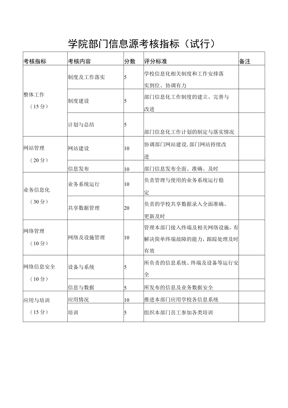 学院部门信息源考核指标（试行）.docx_第1页