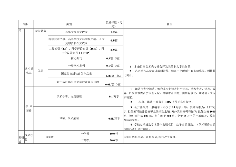 盐城幼儿师范高等专科学校科研工作奖励标准及内涵说明.docx_第2页