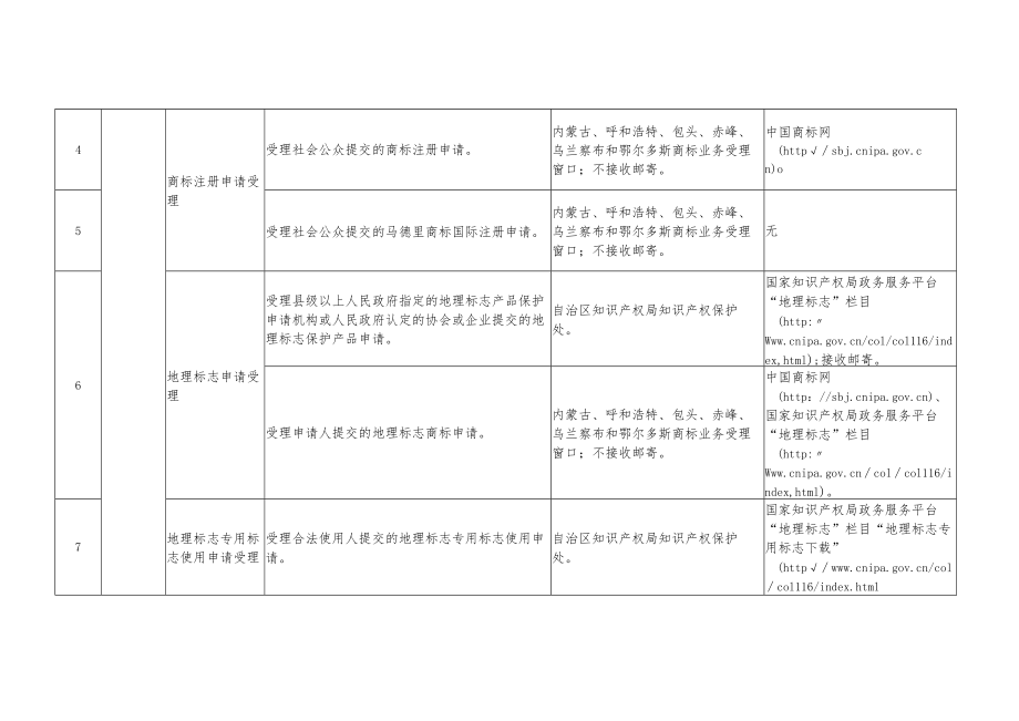 《内蒙古自治区知识产权局公共服务事项清单（第一版）》.docx_第2页