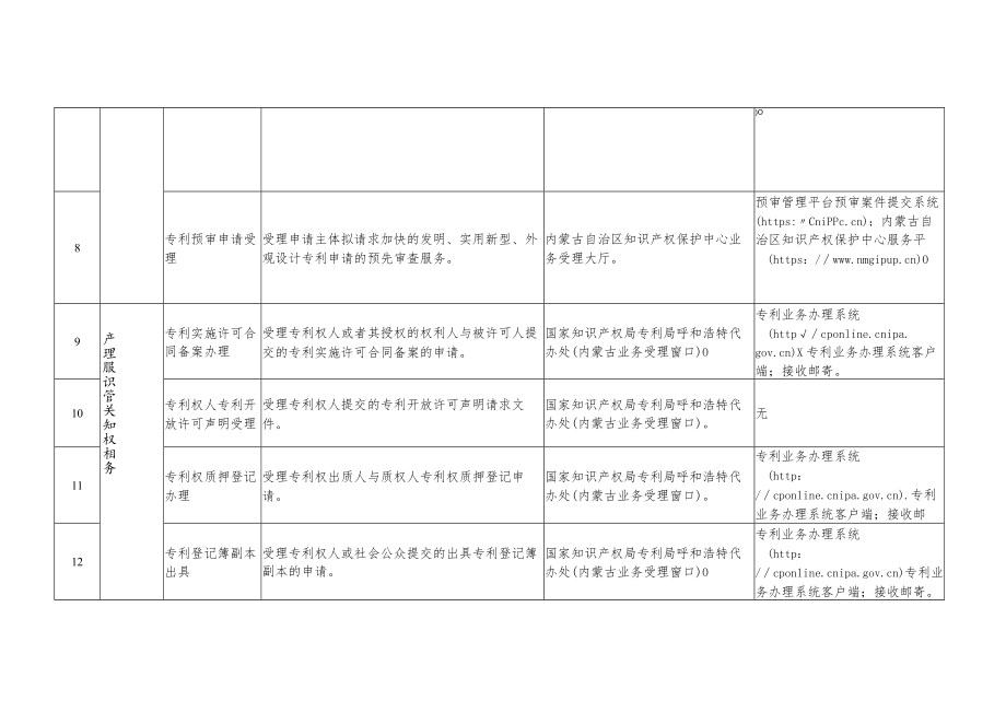 《内蒙古自治区知识产权局公共服务事项清单（第一版）》.docx_第3页