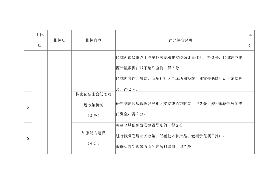 上海市低碳发展实践区建设终期验收评价指标体系、自评价报告大纲.docx_第3页