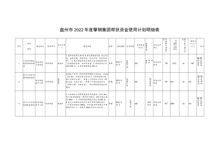 盘州市2022年度攀钢集团帮扶资金使用计划明细表.docx_第1页