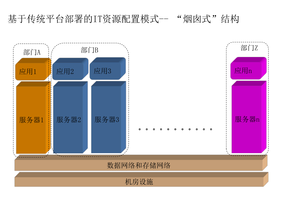 云计算资源池建设方案.ppt_第3页