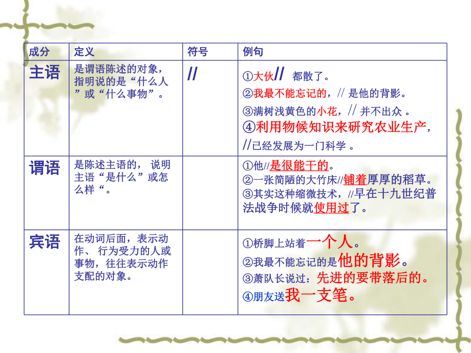 主谓宾定状补(简单明了).ppt_第3页