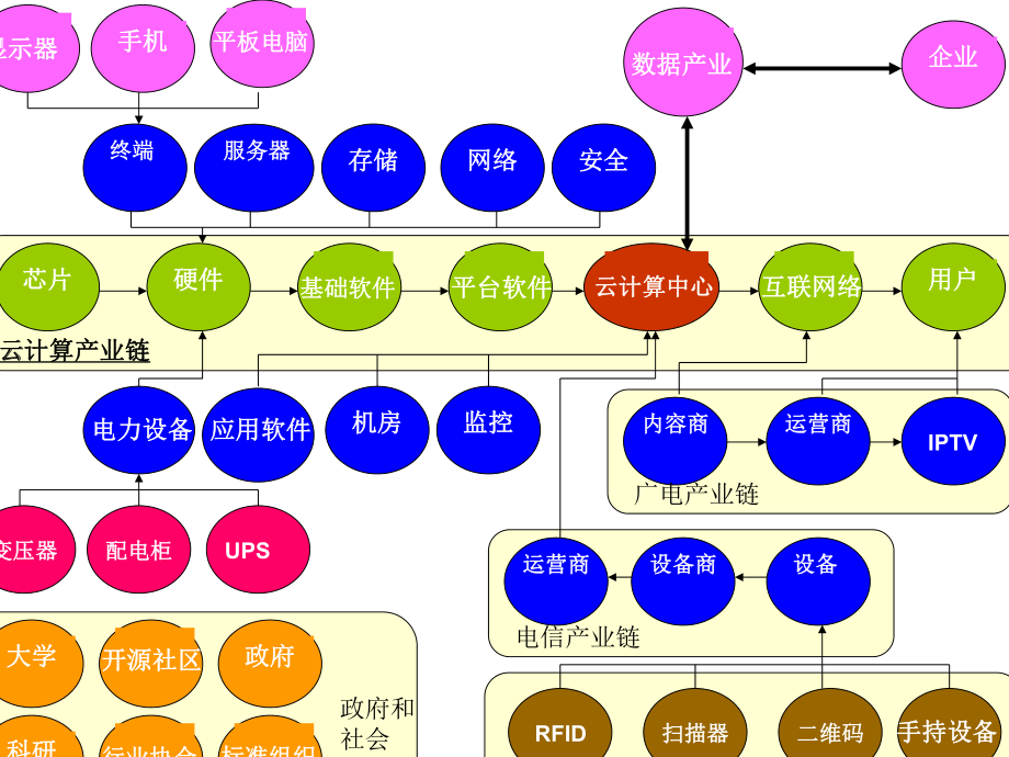 云计算产业链.ppt_第1页