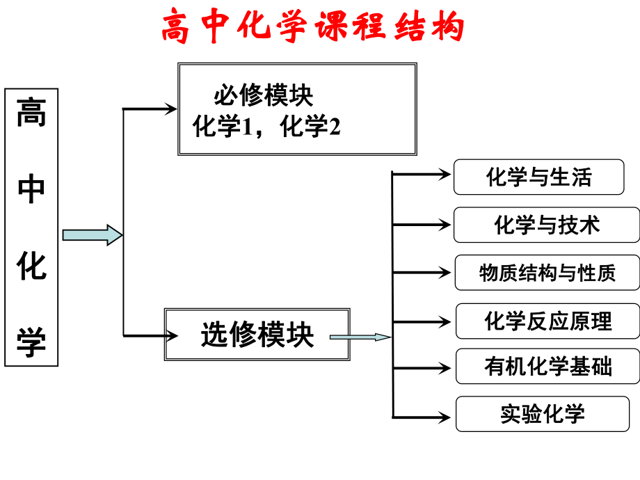 从实验学化学.ppt_第1页