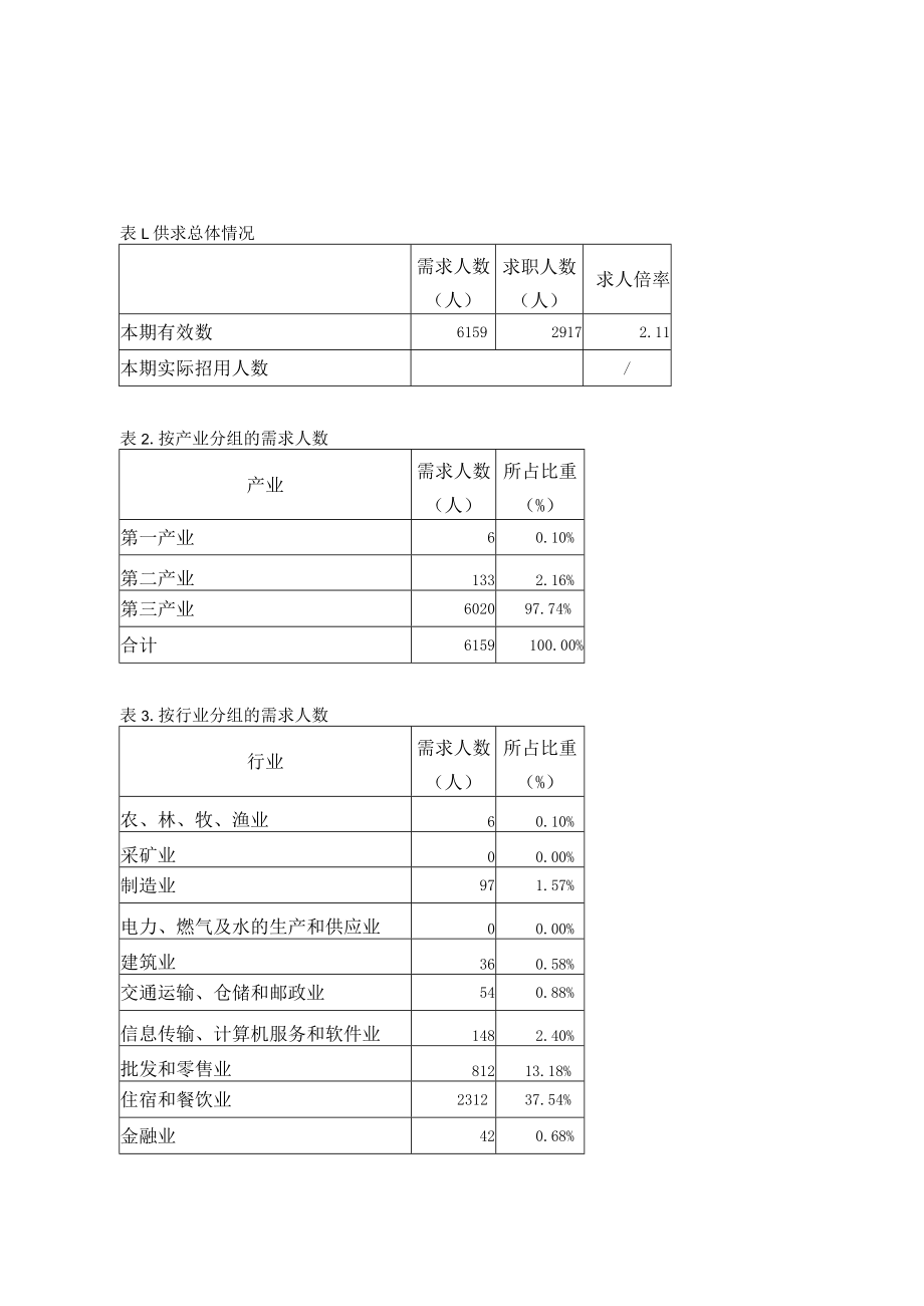 西山区公共就业服务机构市场职业供求状况分析.docx_第2页