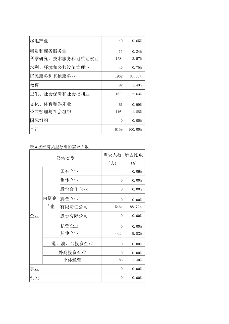 西山区公共就业服务机构市场职业供求状况分析.docx_第3页