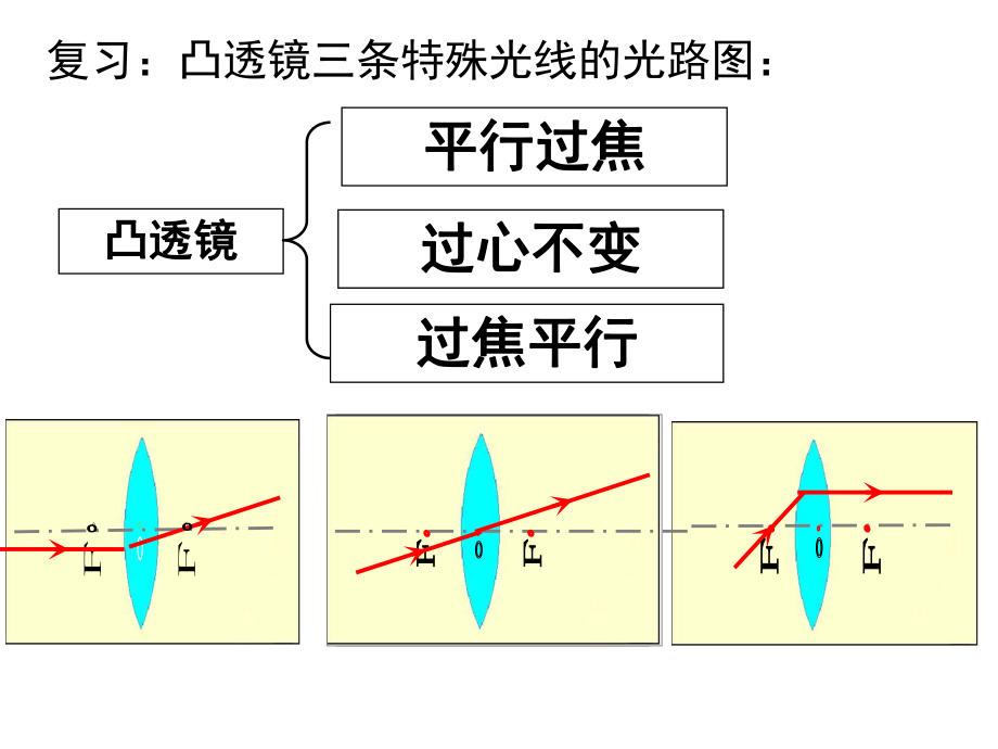 凸透镜成像规律.ppt_第3页