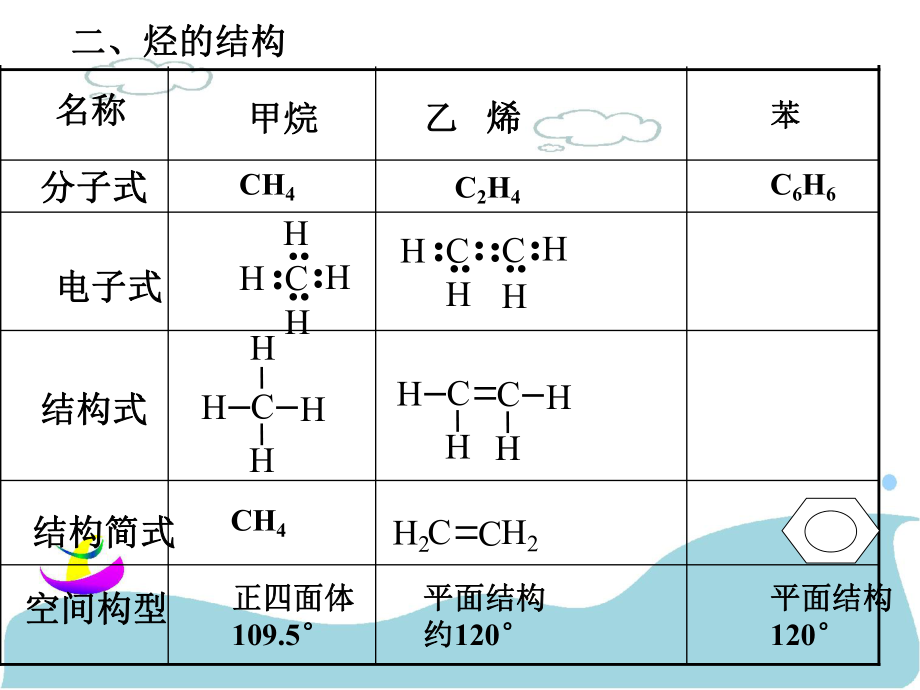 人教版化学必修2有机化学复习.ppt_第3页