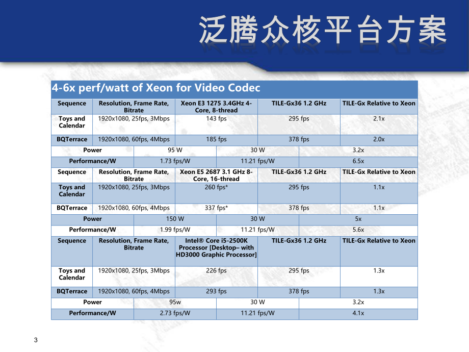 云计算众核平台方案.ppt_第3页