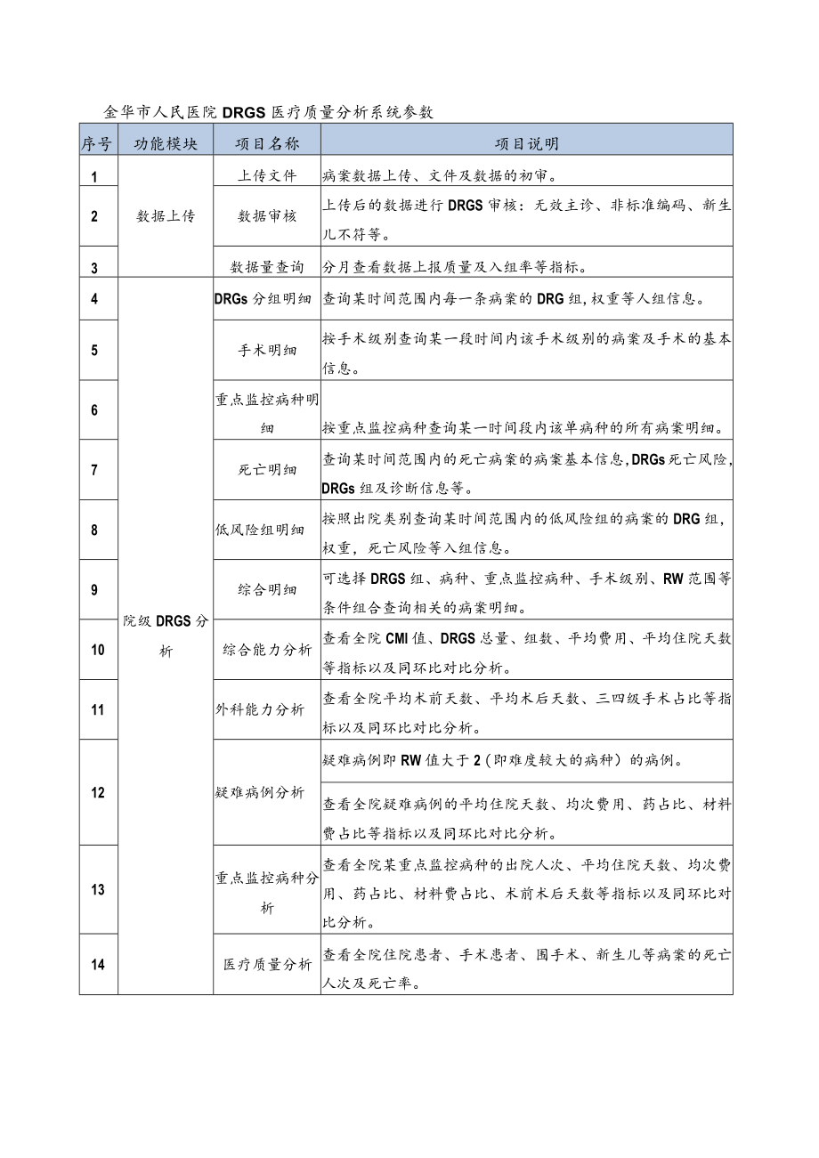 金华市人民医院DRGs医疗质量分析系统参数.docx_第1页