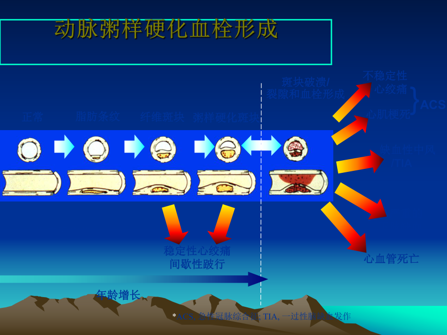 冠心病健康教育.ppt_第3页