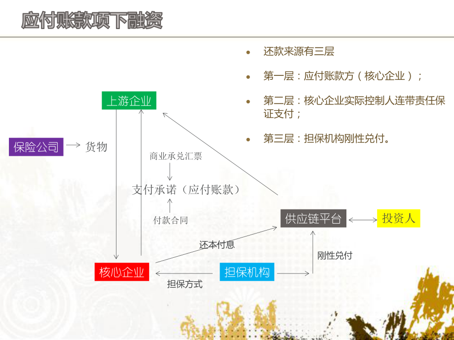 供应链产品结构图.ppt_第1页