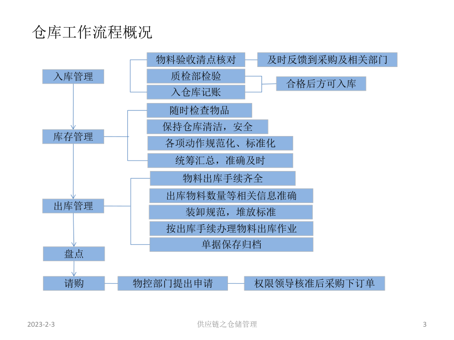 供应链之仓储管理.ppt_第3页