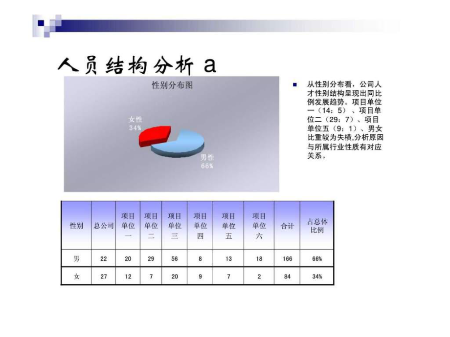 人力资源分析报告.ppt_第3页