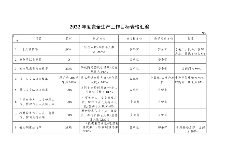 2023年度安全生产工作目标表格汇编.docx_第1页