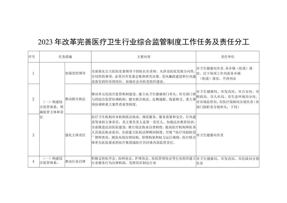 2023年改革完善医疗卫生行业综合监管制度工作任务及责任分工.docx_第1页