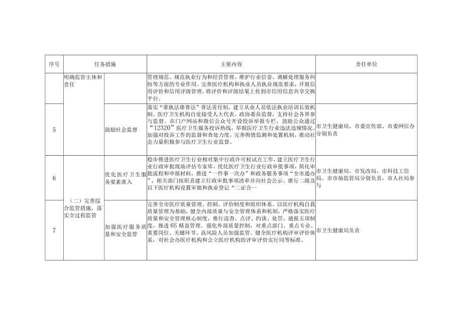 2023年改革完善医疗卫生行业综合监管制度工作任务及责任分工.docx_第2页