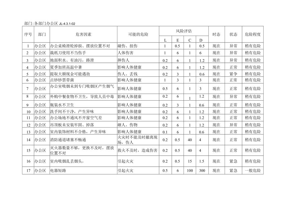 危险源辨识与风险评价表（办公区域）.docx_第1页