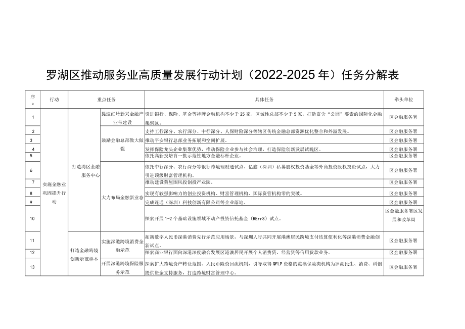 罗湖区推动服务业高质量发展行动计划2022-2025年任务分解表.docx_第1页