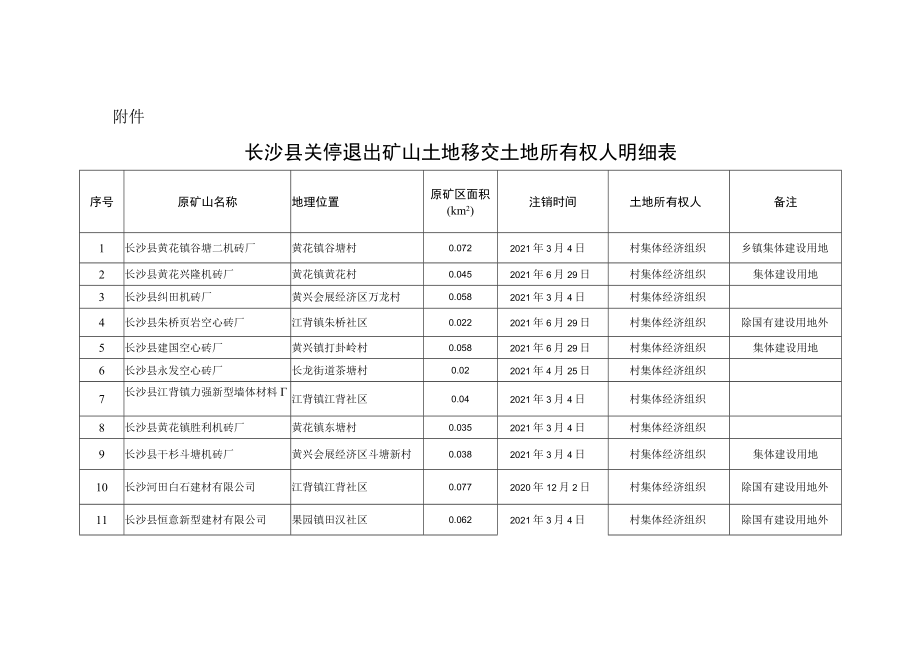 长沙县关停退出矿山土地移交土地所有权人明细表.docx_第1页