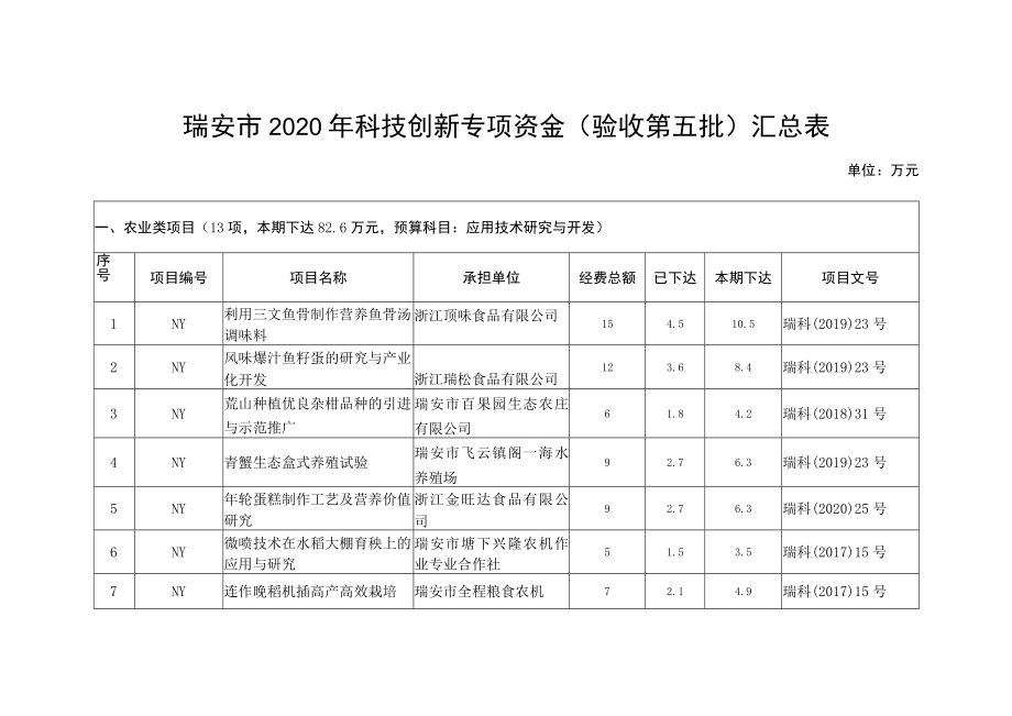 瑞安市2020年科技创新专项资金验收第五批汇总表.docx_第1页