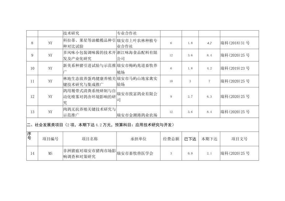 瑞安市2020年科技创新专项资金验收第五批汇总表.docx_第2页