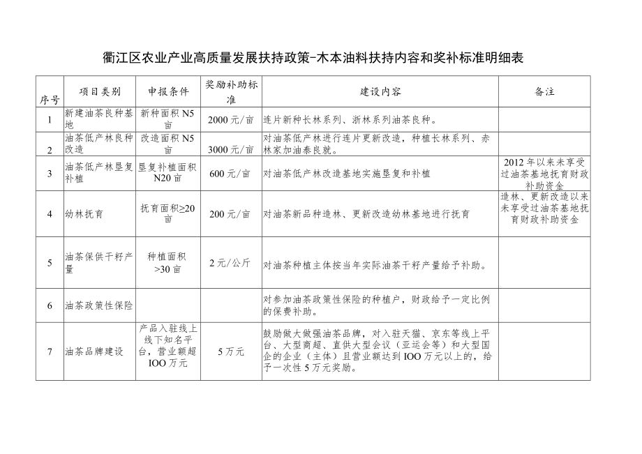 衢江区农业产业高质量发展扶持政策-木本油料扶持内容和奖补标准明细表.docx_第1页