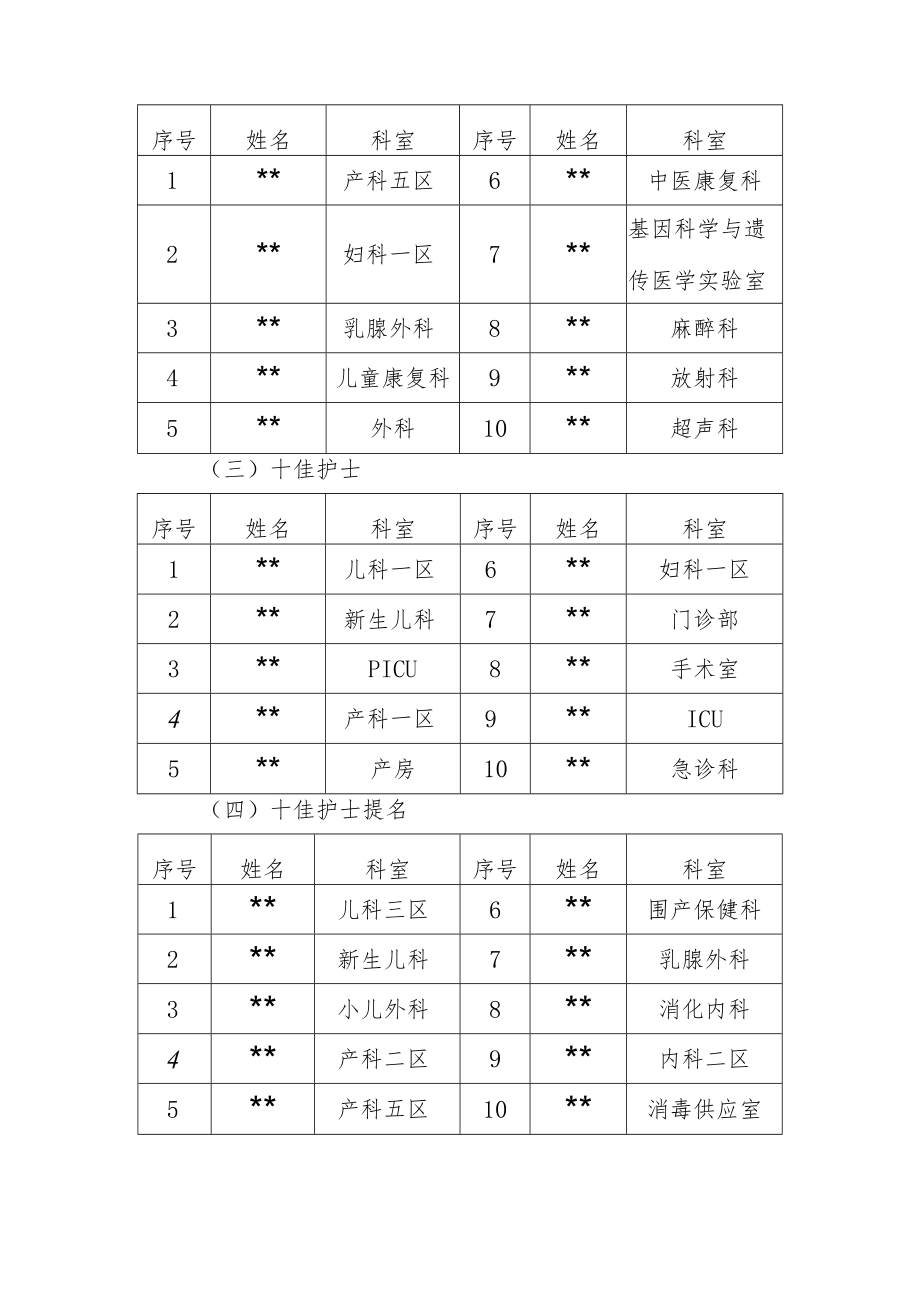 市妇幼保健院关于表彰年度先进科室及先进个人等的决定.docx_第3页