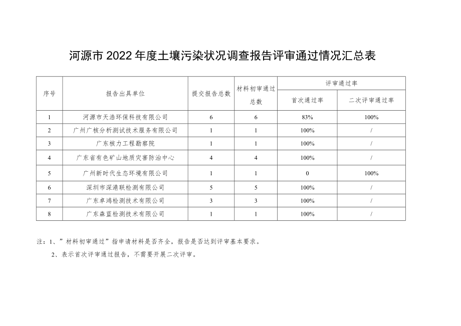 评审通过率河源市2022年度土壤污染状况调查报告评审通过情况汇总表.docx_第1页