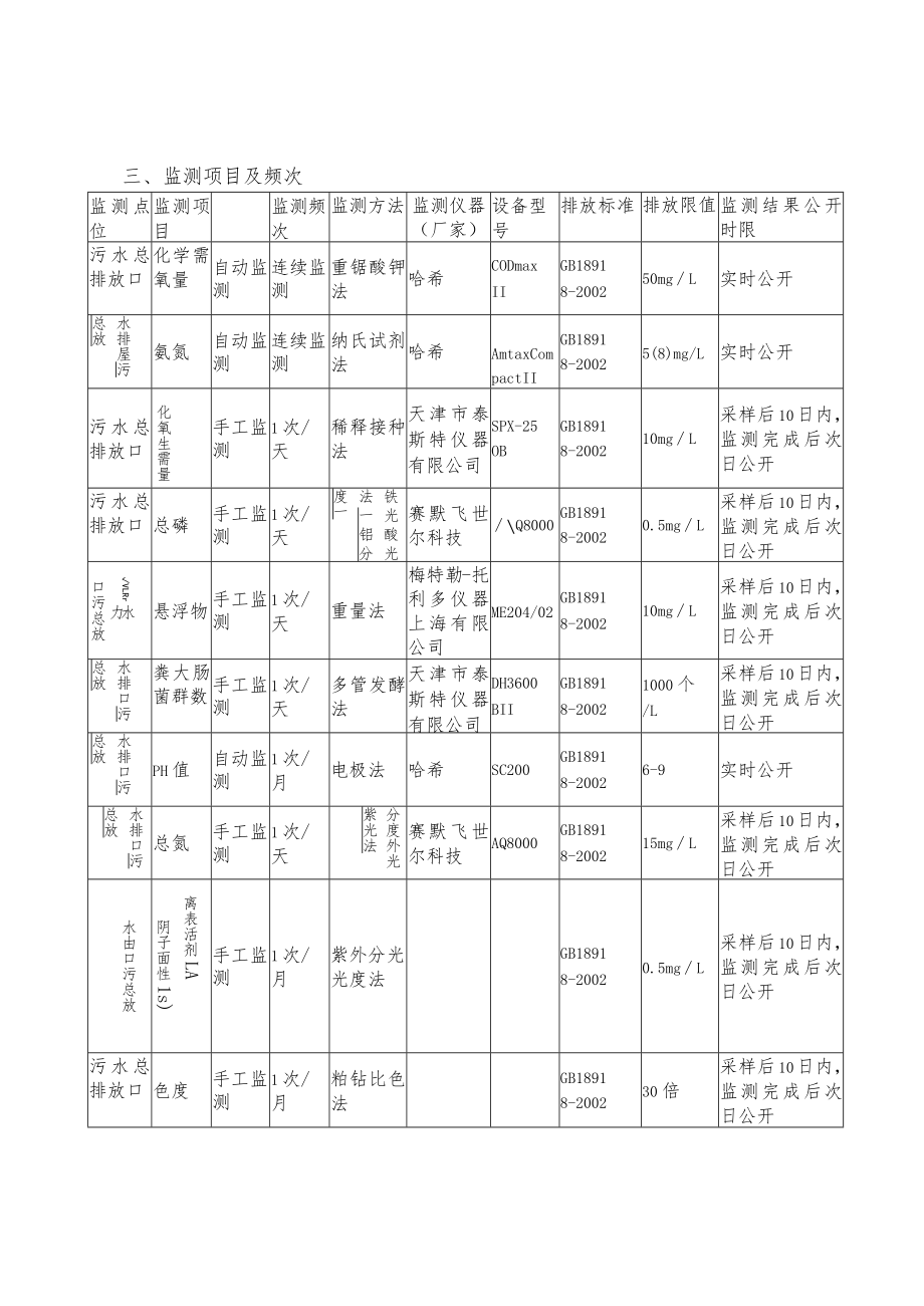 长春城开水务有限责任公司串湖污水处理厂自行监测方案.docx_第3页